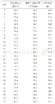 表2 电容器声功率级随温度的变化