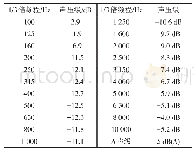 《表2 半消声室本底噪声检验结果》