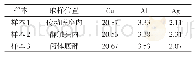 《表3 GIS筒体内部金属碎屑成分分析》