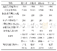 《表1 张北柔直电网系统参数》