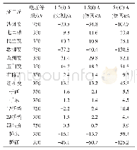 表4 仿真与实测对比：酒泉—湖南±800 kV直流线路送端交流系统直流偏磁防护