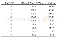 表2 不同管壁厚度测得的涡流损耗值