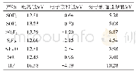 表7 SF6分解产物的电离参数计算值
