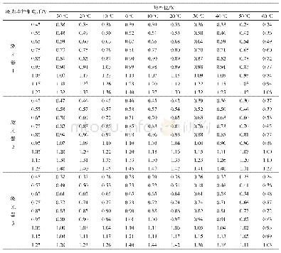 表1 激光器温度和功率的对应数据