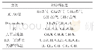 表2 传统故障特征选取方法