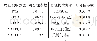 表6 各特征提取方法对应的可分性参数