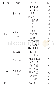 《表2 关键指标体系：基于定量修正层次分析的变压器性能评估方法研究》