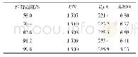 表5 泄漏电流与表面电阻随相对湿度变化表