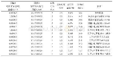 表1 不同转换回路参数下避雷器吸收能量仿真计算结果