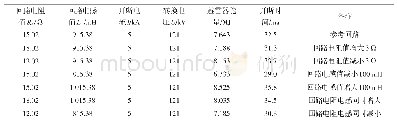 表2 不同开断回路参数下避雷器吸收能量仿真计算结果