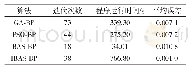 表3 算法比较：基于IBAS-BP算法的SF_6断路器监测系统优化