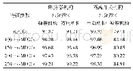 表2 实验结果数据：基于改进梅尔倒谱系数的GIS机械故障诊断方法