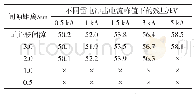 表2 并联单元电阻片为6片时的冲击电压