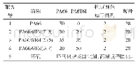 表1 尼龙复合材料配方表(质量分数)