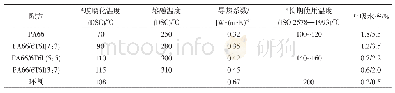 《表4 尼龙复合材料注射成型参数表》