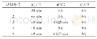 表1 不同配方样块击穿时间，加载电压2.5 kV