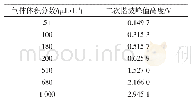 表1 不同体积分数下二次谐波峰值高度