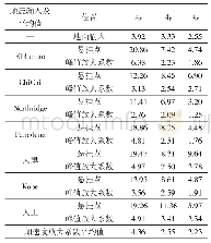 表3 阀塔3悬挂点与地面输入加速度峰值