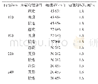 表4 不同末端物理条件下观测点第1个电场峰值情况