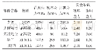 表3 地震作用下各种材料的最小安全系数