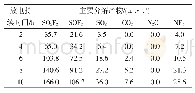 表2 0.5 MPa气体压力下混合气体局放故障色谱检测数据