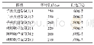 表1 扫描电镜下的多孔结构