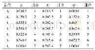 表3 基于VIKOR的部件风险排序结果