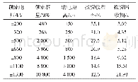 表4 各柔性直流输电电压等级经济性指标表