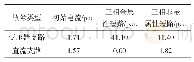 表2 多缺陷五分类结果：LCC-HVDC背靠背系统降低电网短路电流应用研究