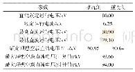 表4 主要测试设备：LCC-HVDC背靠背系统降低电网短路电流应用研究