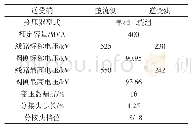 表5 敏感性分析：LCC-HVDC背靠背系统降低电网短路电流应用研究