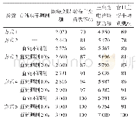 表A3因素相关系数矩阵：LCC-HVDC背靠背系统降低电网短路电流应用研究