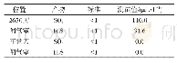 表1 2676刀闸气室SF6分解产物测试结果