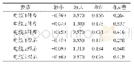 表1 5 外皮、线芯温度计算误差统计表