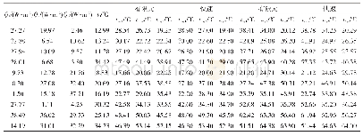 表1 3 电缆1、2、3温度快速算法与有限元求解结果的比较