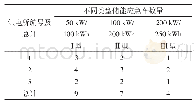 表1 供电所储能应急车的类型和数量