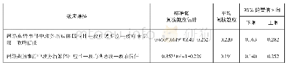 表6 对中介效应显著性检验的Bootstrap分析