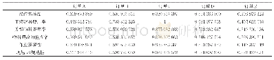 表5 关联系数：基于可拓-灰色关联度的产品可制造性评价
