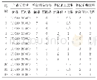 表1 产品需求量、单位销售价格和原材料采购成本、加工成本