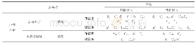 《表1 企业、平台与政府演化博弈损益和支付矩阵》