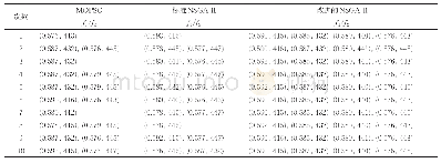 表3 算例结果的比较：基于改进NSGA-Ⅱ的云制造服务组合优化问题研究