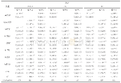 表1 两业耦合协调度对制造企业全要素生产率影响的估计结果