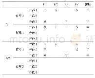 表5 需求方对供给方在质量属性上的评价值和心理预期值