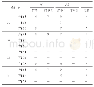 表9 供给方对需求方在信誉属性上的评价值和心理预期值