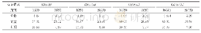 表2 当δ=0.2时商家在不同竞争模式下的均衡值