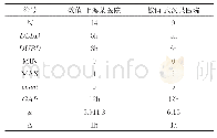 表2 算法参数设置：面向高度时变不确定患者需求的急诊医生周排班方法研究