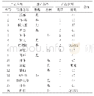 表3 液压油缸的BOM表