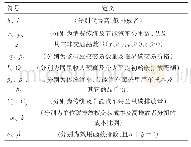 表1 模型相关参数符号设定