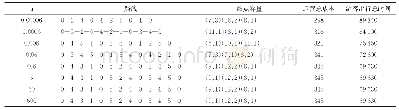 表3 不同服务水平系数u下的路线设计、站点容量、运营总成本和游客出行总时间
