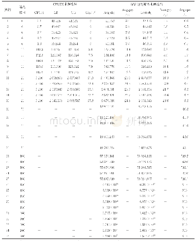 表4 算法性能比较：考虑服务水平的旅游公共交通网络设计问题研究